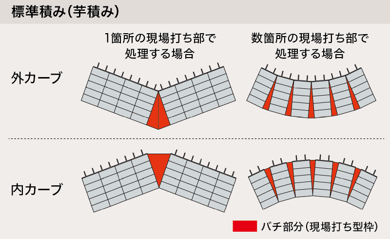 標準積み（芋積み）