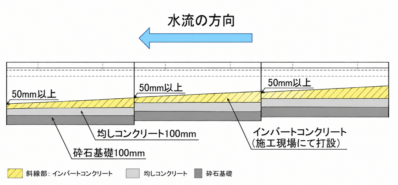 KNS側溝施工時の水流の流れ